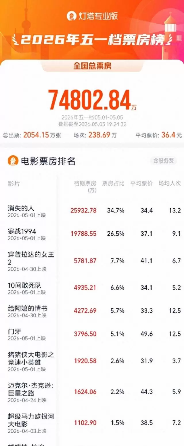 2026五一档票房7.48亿超去年，主控影片未公开 | 细节速览
