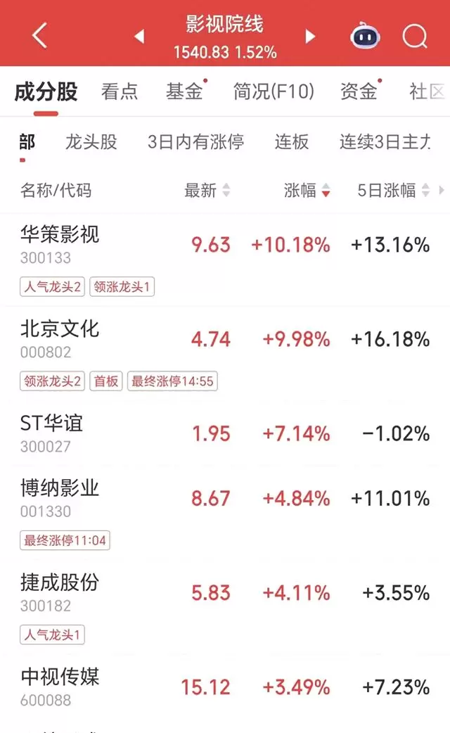 《消失的人》成五一档票房冠军，郑恺刘浩存主演犯罪片破2.6亿元 | 细节速览