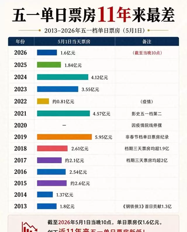 2026五一档首日票房1.6亿创11年新低，陈思诚公开呼吁支持国产电影 | 细节速览