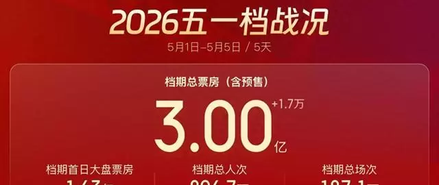 2026年五一档票房破3亿元，六部新片同步上映 | 细节速览