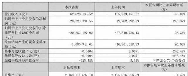 华谊兄弟退出苏州影城，8年累计亏损84.6亿元 | 细节速览