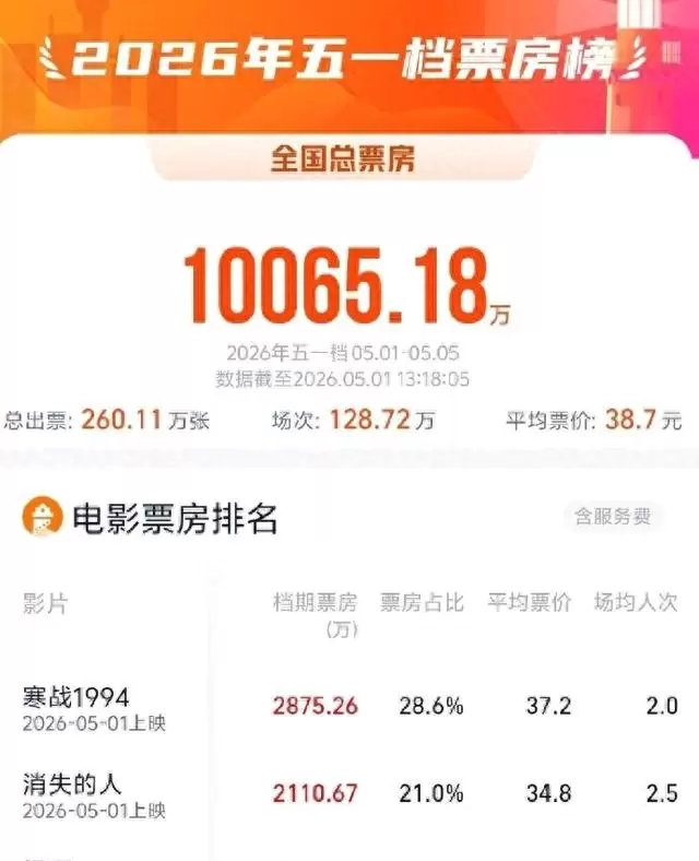 2026五一档票房破亿，《寒战1994》《消失的人》《门牙》位列前三 | 细节速览